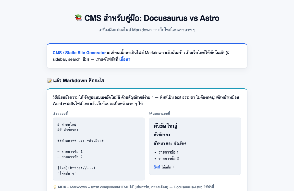 ตัวอย่างหน้า CMS: Docusaurus/Astro