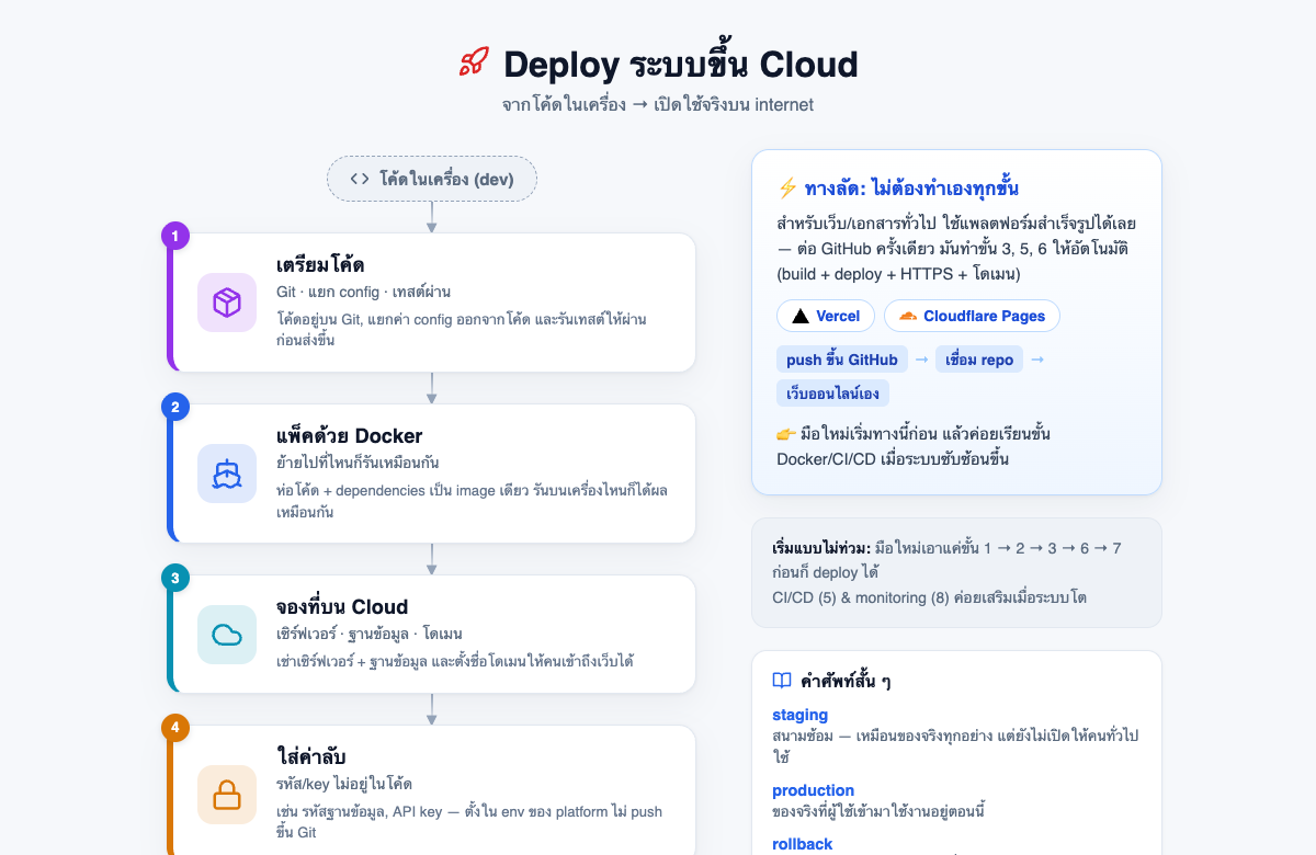 ตัวอย่างหน้า Deploy ขึ้น Cloud