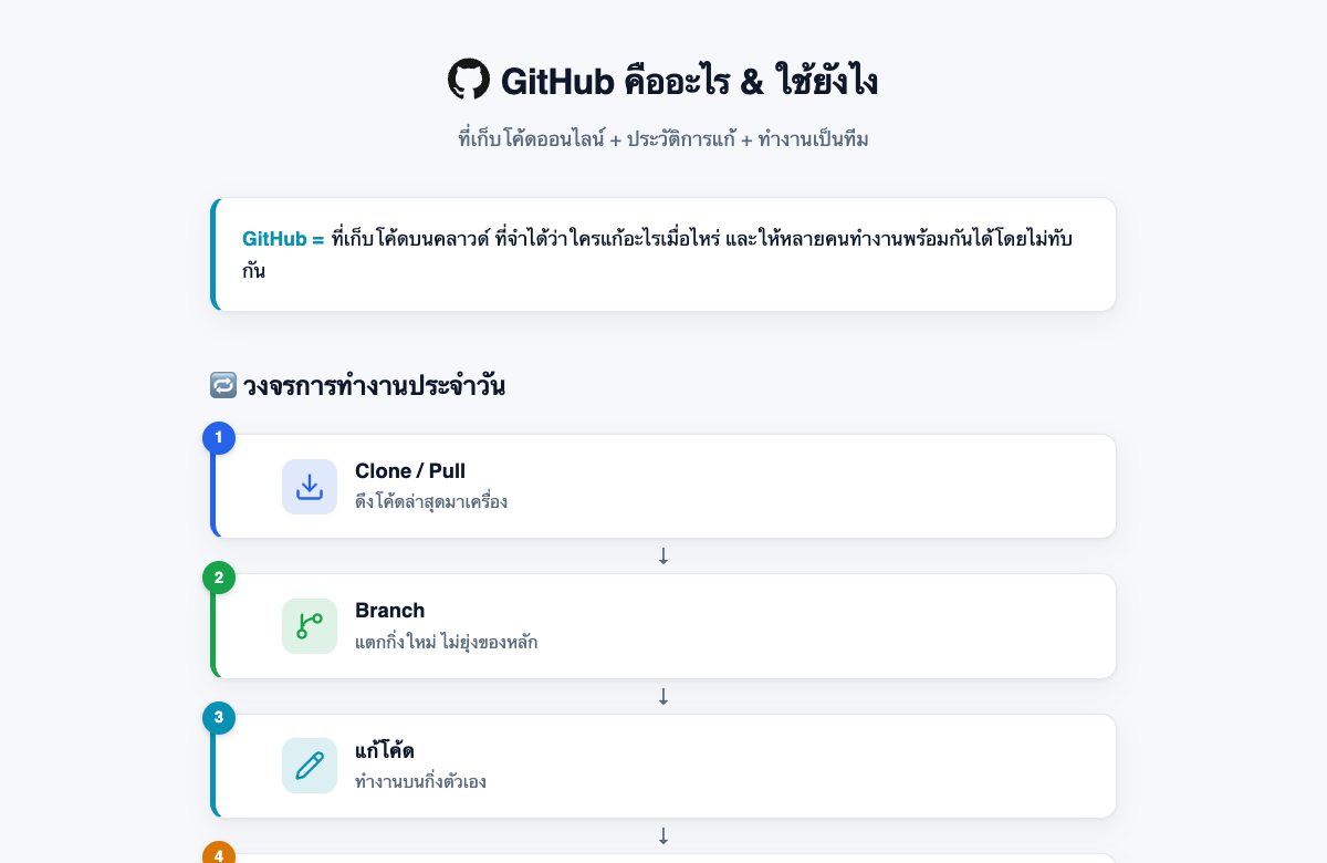 ตัวอย่างหน้า GitHub